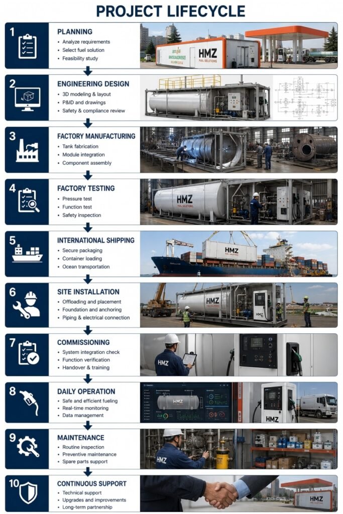 project lifecycle hmz
